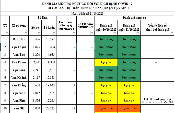 ĐÁNH GIÁ MỨC ĐỘ NGUY CƠ DỊCH BỆNH COVID-19 TẠI HUYỆN VẠN NINH (Cập nhật ngày 11/10/2021)